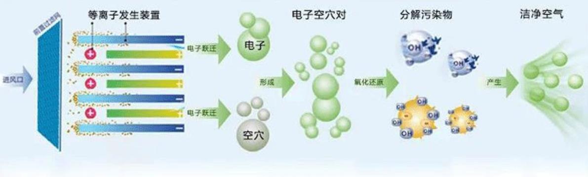 等离子空气净化消毒机工作原理